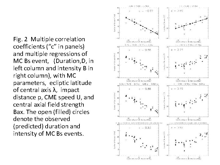 Fig. 2 Multiple correlation coefficients (“c” in panels) and multiple regressions of MC Bs