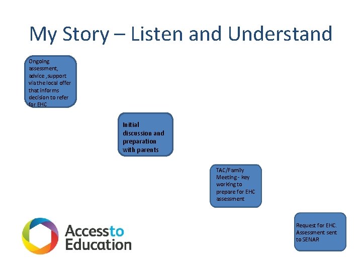 My Story – Listen and Understand Ongoing assessment, advice , support via the local