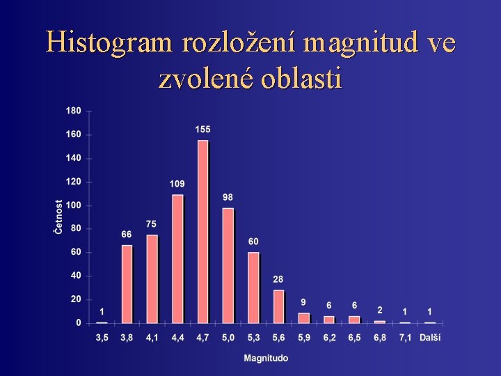 Histogram rozložení magnitud ve zvolené oblasti 