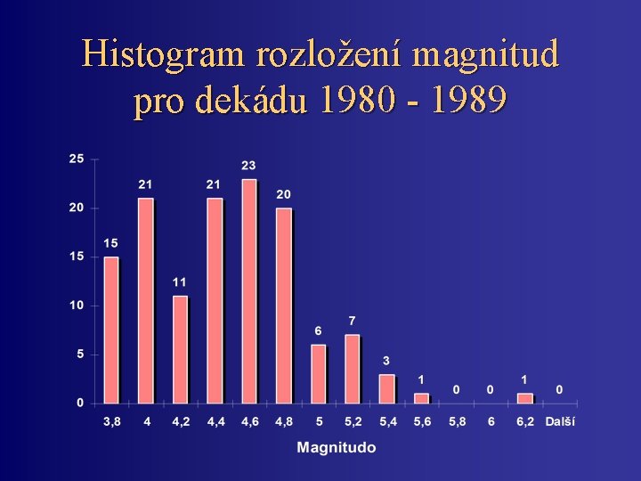 Histogram rozložení magnitud pro dekádu 1980 - 1989 