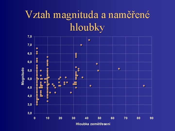 Vztah magnituda a naměřené hloubky 