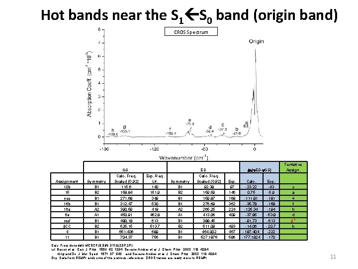 Hot bands near the S 1 S 0 band (origin band) CRDS Spectrum Assignment