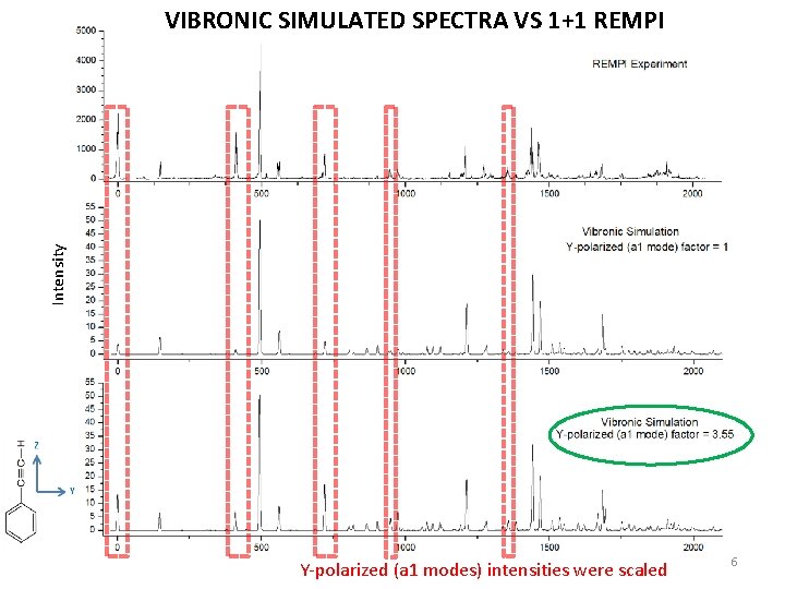 Intensity VIBRONIC SIMULATED SPECTRA VS 1+1 REMPI Y-polarized (a 1 modes) intensities were scaled