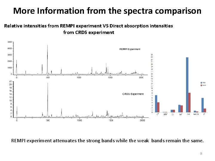 More Information from the spectra comparison Relative intensities from REMPI experiment VS Direct absorption