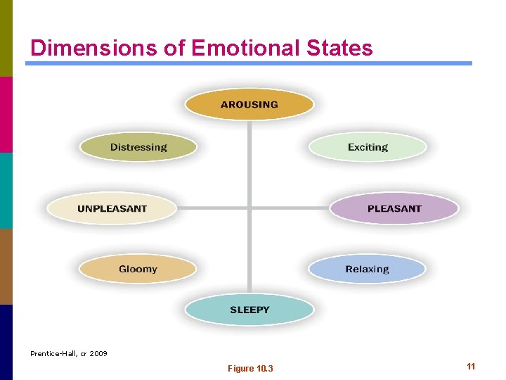 Dimensions of Emotional States Prentice-Hall, cr 2009 Figure 10. 3 11 