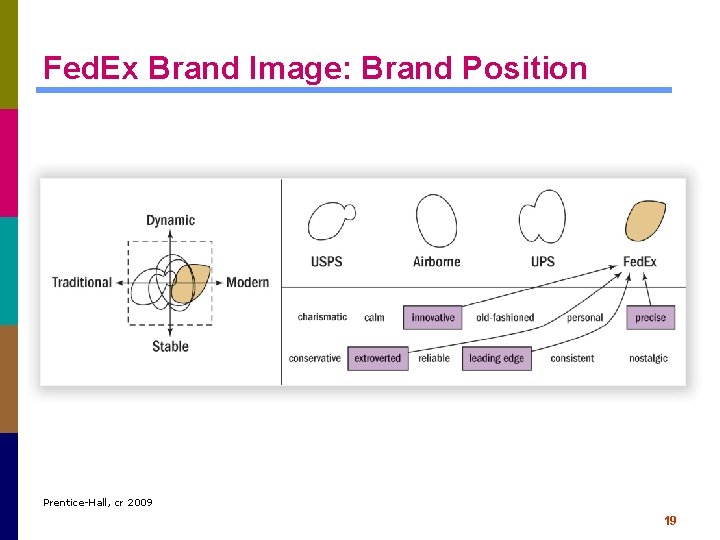 Fed. Ex Brand Image: Brand Position Prentice-Hall, cr 2009 19 