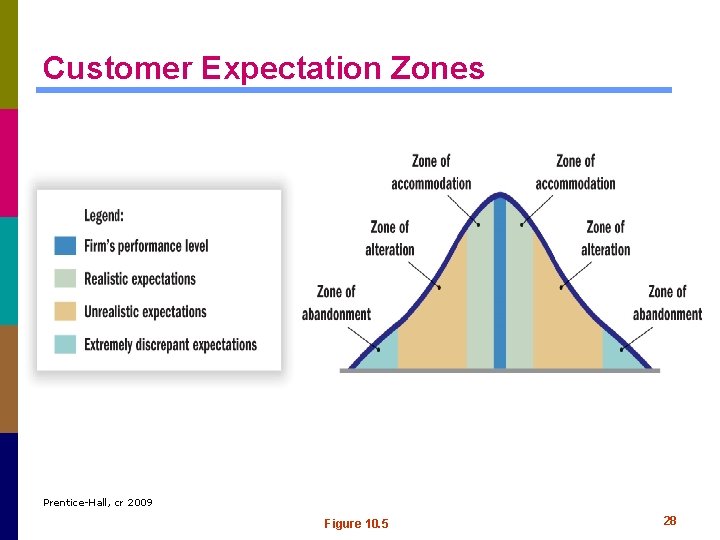 Customer Expectation Zones Prentice-Hall, cr 2009 Figure 10. 5 28 