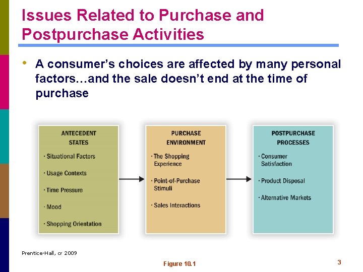 Issues Related to Purchase and Postpurchase Activities • A consumer’s choices are affected by