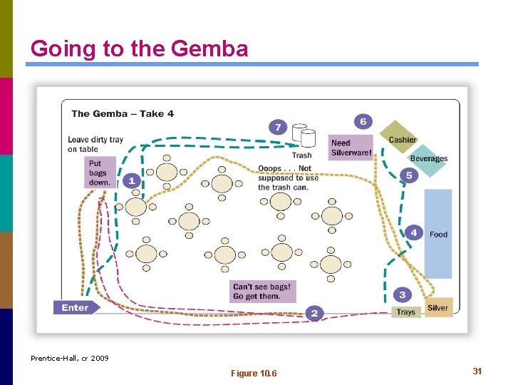 Going to the Gemba Prentice-Hall, cr 2009 Figure 10. 6 31 