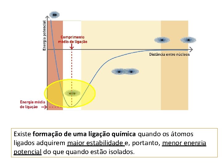 Existe formação de uma ligação química quando os átomos ligados adquirem maior estabilidade e,