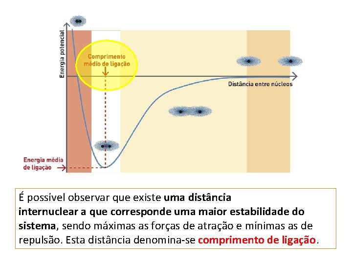 É possível observar que existe uma distância internuclear a que corresponde uma maior estabilidade