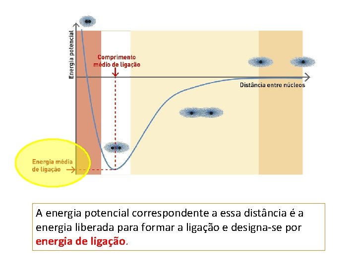 A energia potencial correspondente a essa distância é a energia liberada para formar a