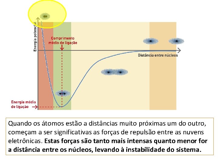 Quando os átomos estão a distâncias muito próximas um do outro, começam a ser