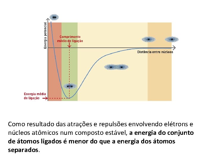 Como resultado das atrações e repulsões envolvendo elétrons e núcleos atômicos num composto estável,