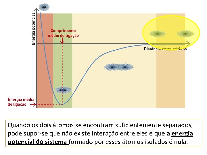 Quando os dois átomos se encontram suficientemente separados, pode supor-se que não existe interação
