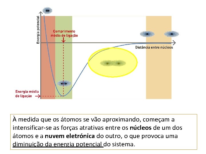 À medida que os átomos se vão aproximando, começam a intensificar-se as forças atrativas