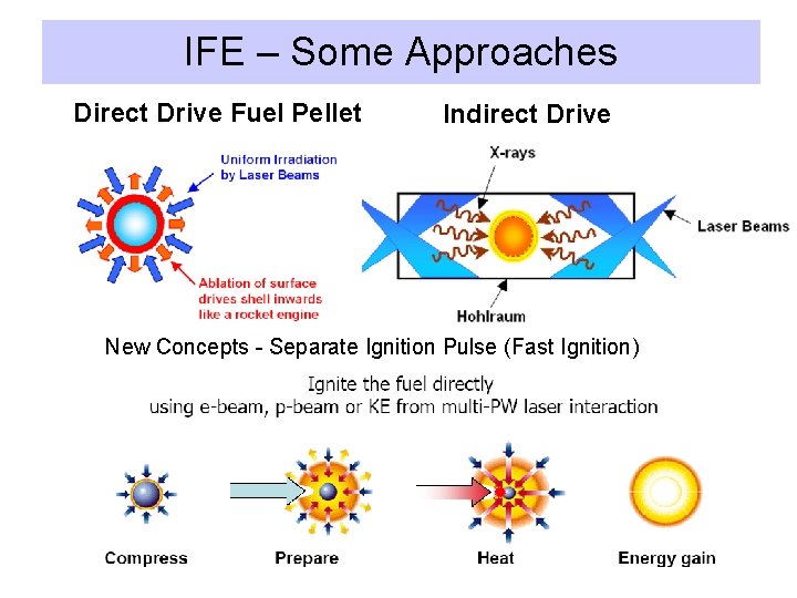 IFE – Some Approaches Direct Drive Fuel Pellet Indirect Drive New Concepts - Separate