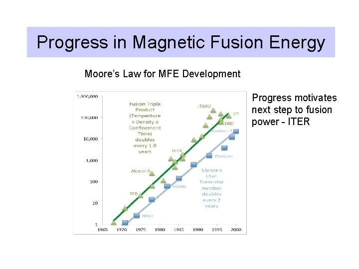 Progress in Magnetic Fusion Energy Moore’s Law for MFE Development Progress motivates next step