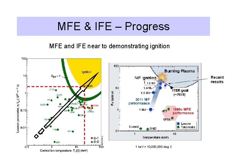 MFE & IFE – Progress MFE and IFE near to demonstrating ignition 1 ke.