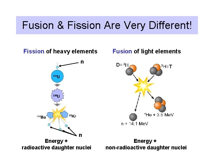 Fusion & Fission Are Very Different! Fission of heavy elements n n Energy +