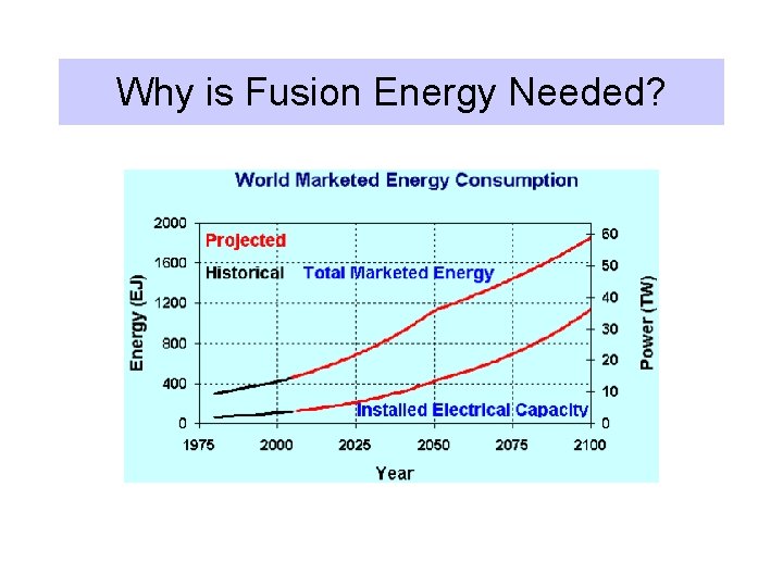 Why is Fusion Energy Needed? 