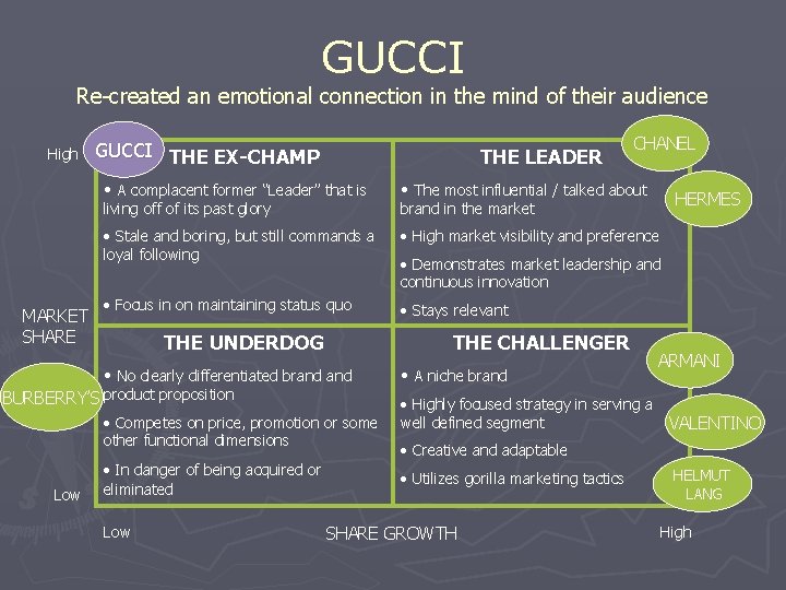 GUCCI Re-created an emotional connection in the mind of their audience High GUCCI THE