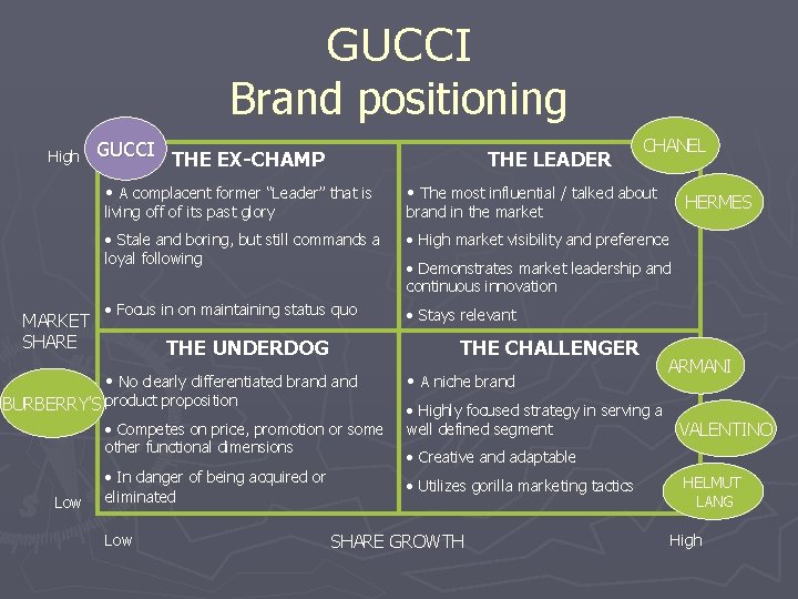 GUCCI Brand positioning High GUCCI THE EX-CHAMP THE LEADER • A complacent former “Leader”
