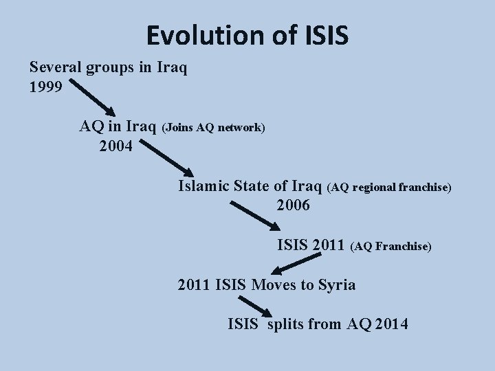 Evolution of ISIS Several groups in Iraq 1999 AQ in Iraq (Joins AQ network)