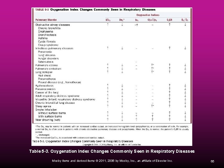 Table 5 -3. Oxygenation Index Changes Commonly Seen in Respiratory Diseases Mosby items and