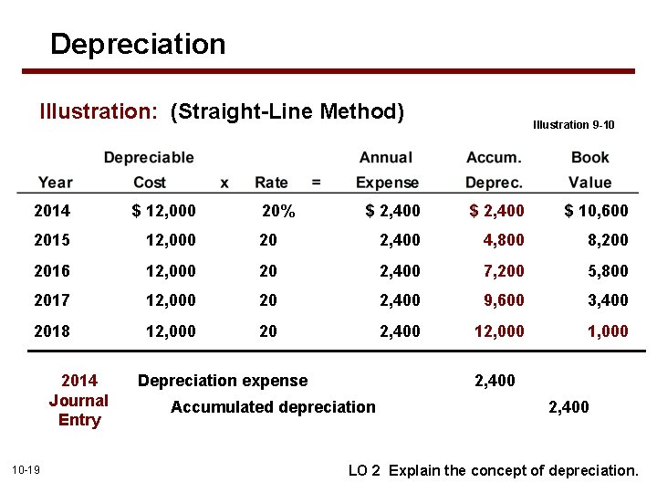 Depreciation Illustration: (Straight-Line Method) 2014 $ 12, 000 2015 12, 000 2016 $ 2,