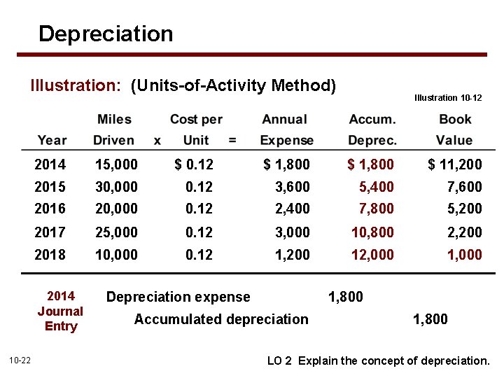 Depreciation Illustration: (Units-of-Activity Method) 2014 15, 000 $ 0. 12 $ 1, 800 $