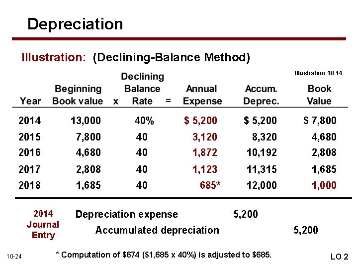 Depreciation Illustration: (Declining-Balance Method) Illustration 10 -14 2014 13, 000 40% $ 5, 200