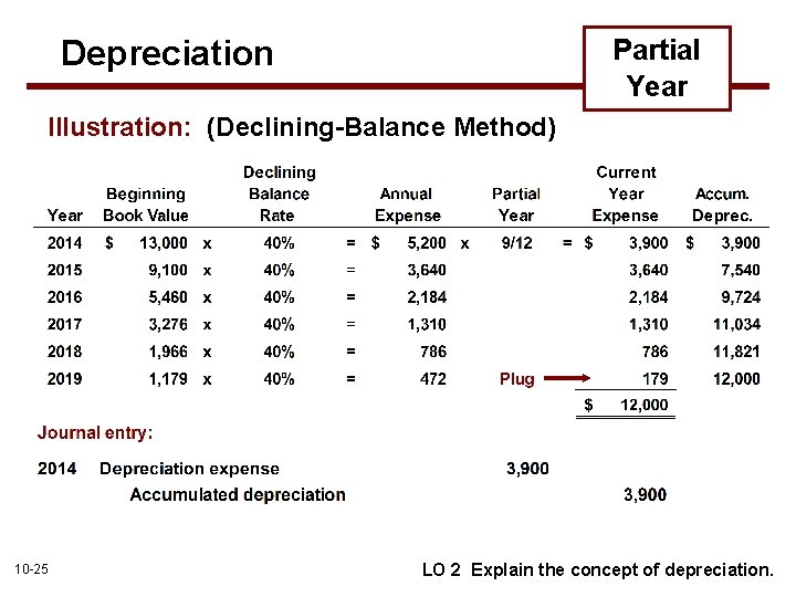 Depreciation Partial Year Illustration: (Declining-Balance Method) 10 -25 LO 2 Explain the concept of