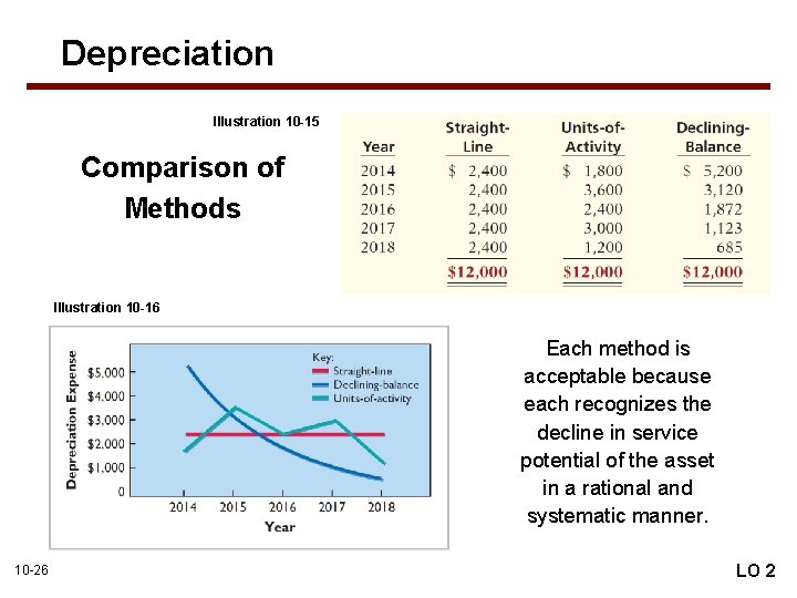 Depreciation Illustration 10 -15 Comparison of Methods Illustration 10 -16 Each method is acceptable