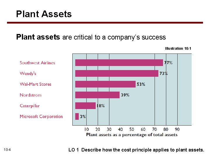 Plant Assets Plant assets are critical to a company’s success Illustration 10 -1 10