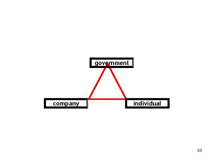 government company individual 68 