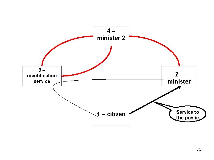 4 – minister 2 3 – identification service 2 – minister 1 – citizen