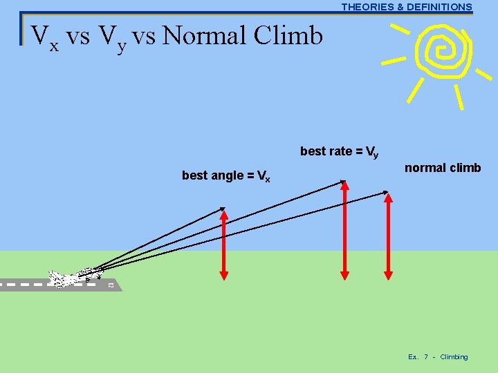 THEORIES & DEFINITIONS Vx vs Vy vs Normal Climb best rate = Vy normal