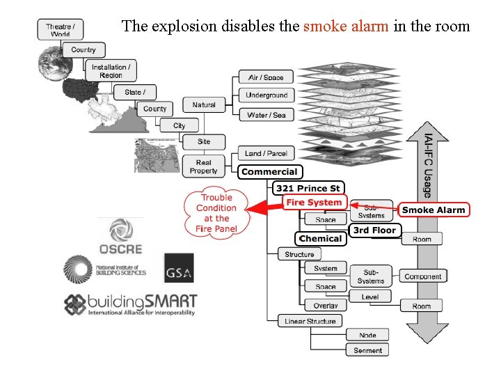 The explosion disables the smoke alarm in the room 