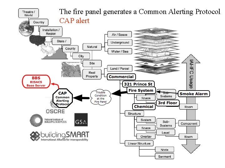 The fire panel generates a Common Alerting Protocol CAP alert 