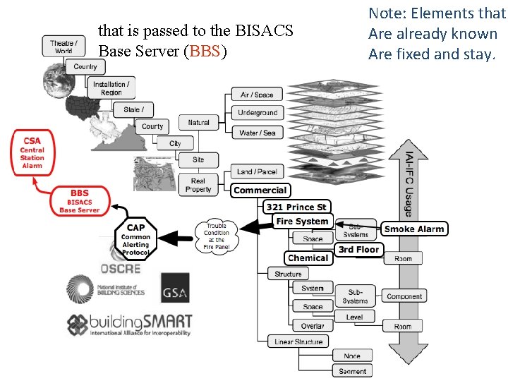 that is passed to the BISACS Base Server (BBS) Note: Elements that Are already