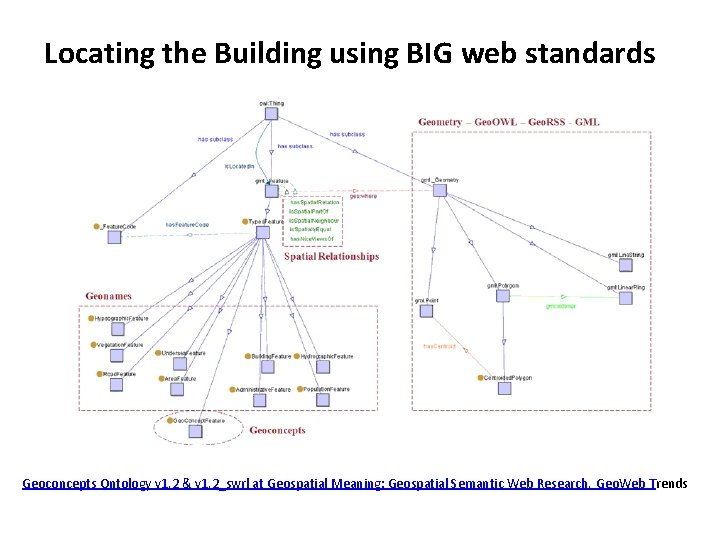 Locating the Building using BIG web standards Geoconcepts Ontology v 1. 2 & v