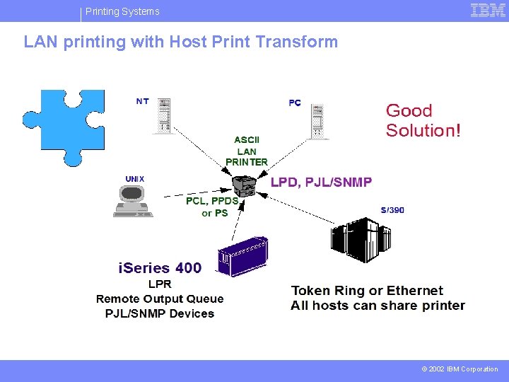 Printing Systems LAN printing with Host Print Transform © 2002 IBM Corporation 