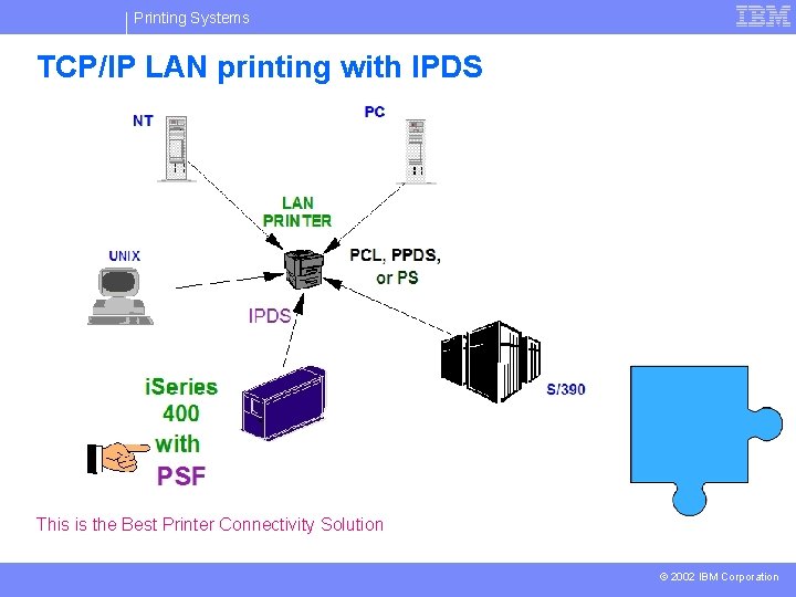 Printing Systems TCP/IP LAN printing with IPDS This is the Best Printer Connectivity Solution