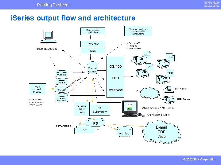 Printing Systems i. Series output flow and architecture © 2002 IBM Corporation 