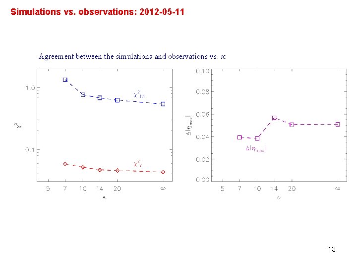 Simulations vs. observations: 2012 -05 -11 Agreement between the simulations and observations vs. κ: