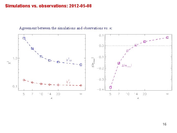 Simulations vs. observations: 2012 -05 -08 Agreement between the simulations and observations vs. κ: