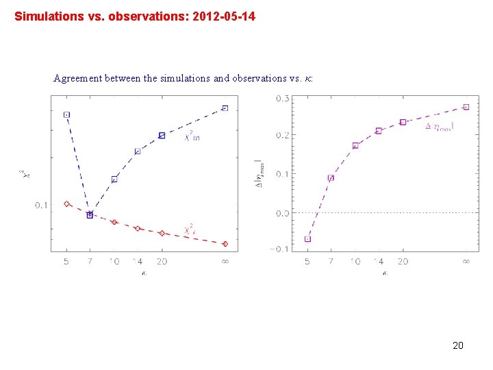 Simulations vs. observations: 2012 -05 -14 Agreement between the simulations and observations vs. κ: