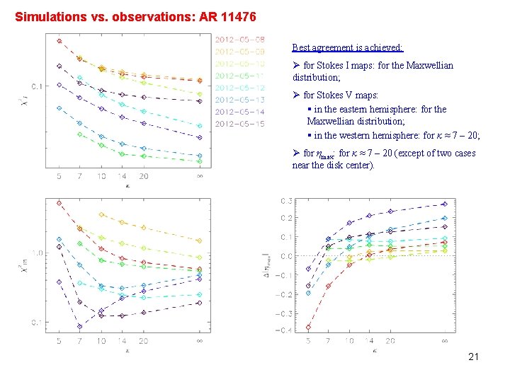 Simulations vs. observations: AR 11476 Best agreement is achieved: Ø for Stokes I maps: