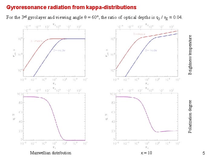 Gyroresonance radiation from kappa-distributions Polarization degree Brightness temperature For the 3 rd gyrolayer and